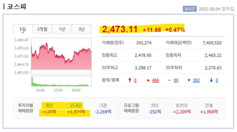 2022년 8월 4일 주식 상한가 이유와 종목 천만주 이상 거래량 위메이드맥스 한창바이오텍 코이즈 알에프세미 재무제표