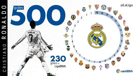 Cristiano Ronaldo 500 times | LALIGA