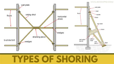 All About of Shoring | What is Shoring | Types of Shoring | Types of ...