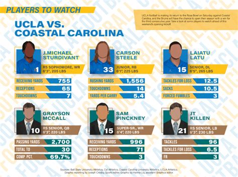 Scouting Report Ucla Football Vs Coastal Carolina Daily Bruin