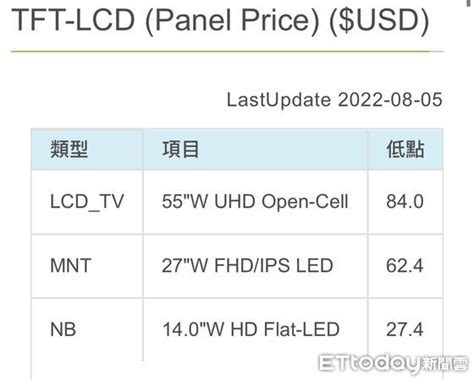 集邦：8月面板報價維持下行 產能調控止跌效果有限！ Ettoday財經雲 Ettoday新聞雲