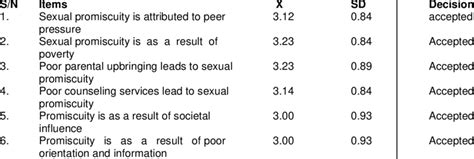 Mean And Standard Deviation Showing Undergraduate Students Response On