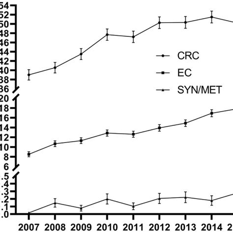 Temporal Trends With 95 Confidence Intervals For The Incidence Of Ec