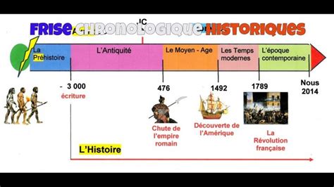 Seq Volution De Lhabitat Dans Le Temps Technobriez