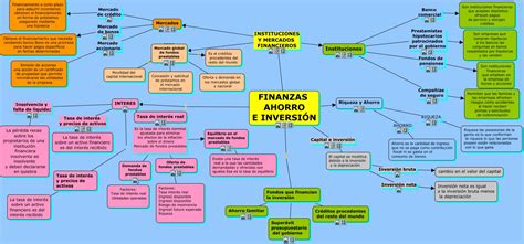 Mapa Mental Finanzas Ahorro E InversiÓn