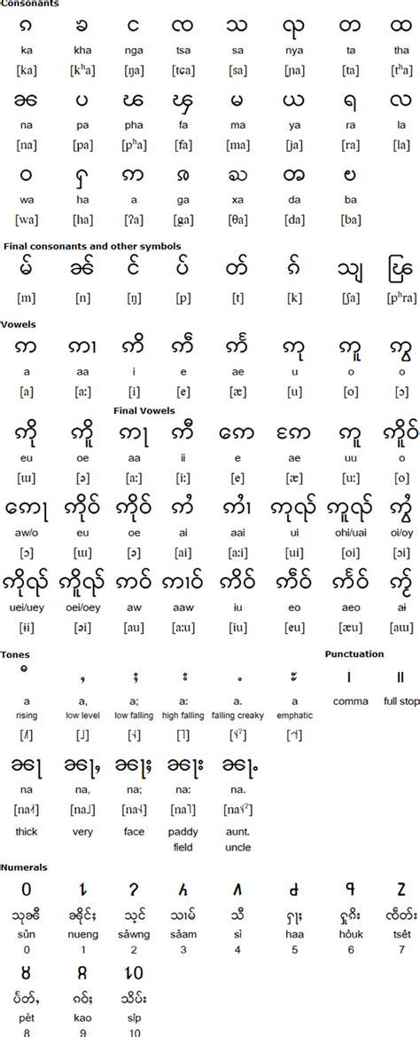 Myanmar Language Approximately A Hundred Languages Spoken In Myanmar