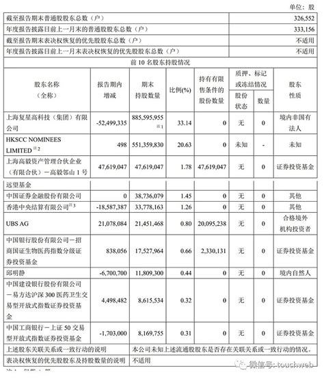 复星医药年营收440亿：同比增13 净利37亿同比降21 雷递网 雷建平 3月27日上海 复星医药 （集团）股份有限公司（简称：“公司代码：600196”，公司简称：复星医药）日 雪球