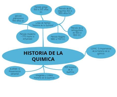 Arriba 93 Imagen Importancia De La Quimica Mapa Mental Abzlocal Mx