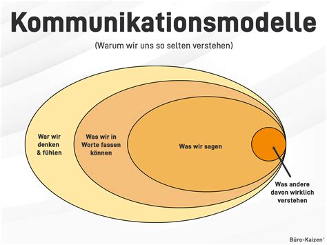 Sender Empfänger Modell Kunst guter Kommunikation