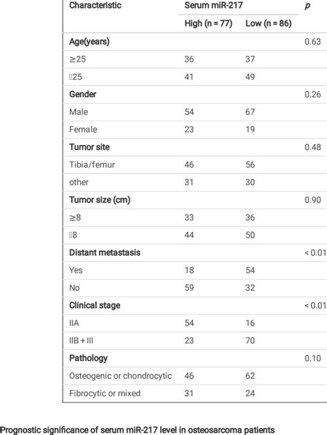 Correlation Between Serum Mir 217 Level And Clinicpathologic Download Scientific Diagram