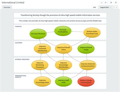 Balanced Scorecard Strategy Map Template