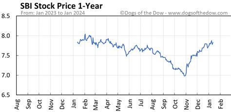 SBI Stock Price Today (plus 7 insightful charts) • Dogs of the Dow