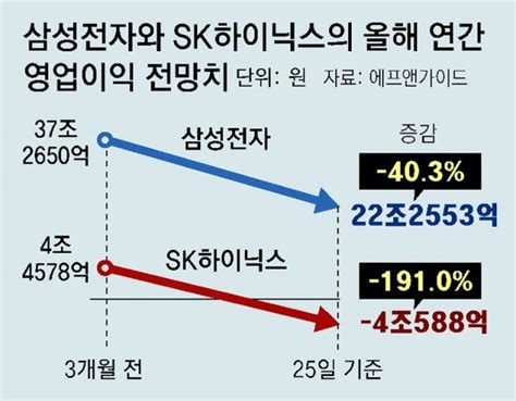 반도체 최악한파 메모리 재고 넉달치 쌓였다 미코