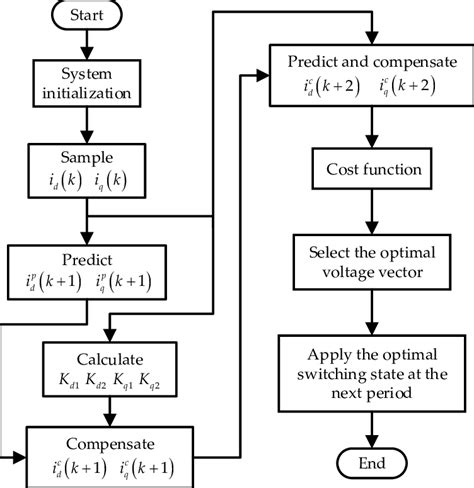 The Flowchart Of The Proposed Mpc Download Scientific Diagram