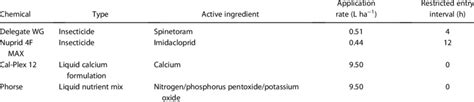 Insecticide Mixture Applied Through Both Spray Systems For Biological Download Scientific