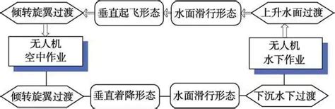 一种变轴螺旋桨水空跨域无人航行器设计和控制技术 变轴螺旋桨 无人航行器 技术邻