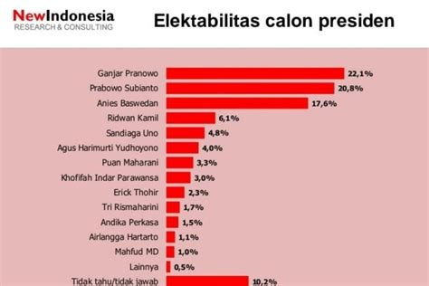 Survei Elektabilitas Ganjar Pranowo Dan Anies Baswedan Sebagai Calon