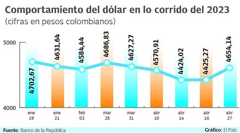 Precio del dólar seguirá subiendo por la crisis del dólar