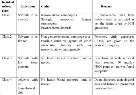 Table 1 From Regulatory And Analytical Aspects Of Residual Solvents In