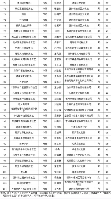 103人！德州第六批市级“非遗传承人”名单公示大众网德州