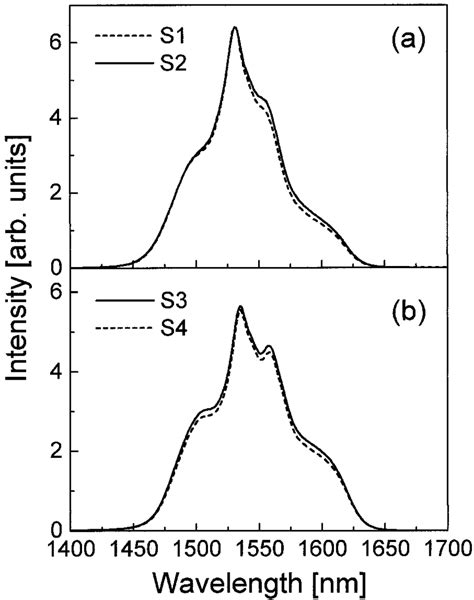 Room Temperature Photoluminescence Spectra Relative To The 4 I 132 4 Download Scientific