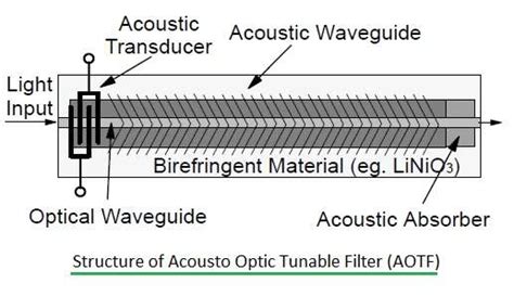 Acousto Optic Tunable Filter Basics Acousto Optic Filter