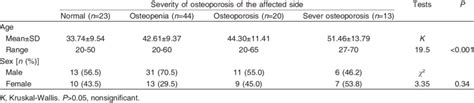 Age And Sex In Relation To Severity Of Osteoporosis Download