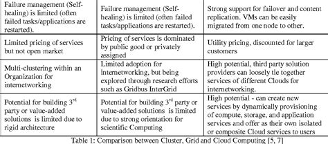 A Comparative Analysis Grid Cluster And Cloud Computing Semantic Scholar