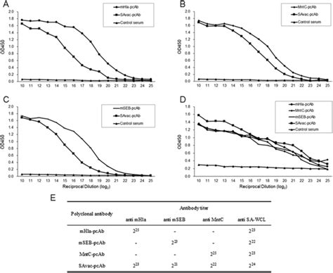 Characterization Of PcAb Generated From Rabbits Immunized With MHla