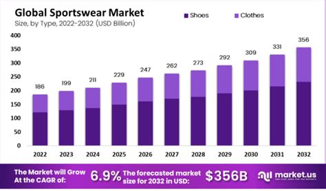 Sportswear Market Size To Surpass Usd Billion By Thanks To