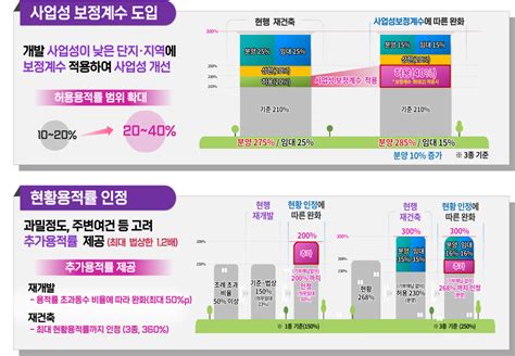 서울시 정비기본계획 손질해 재개발·재건축 활성화