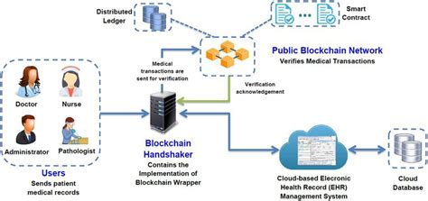 Towards Roadmap To Implement Blockchain In Healthcare Systems Based On