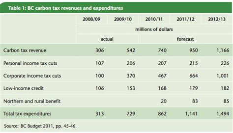 Carbon Policybc Carbon Tax Link To The World