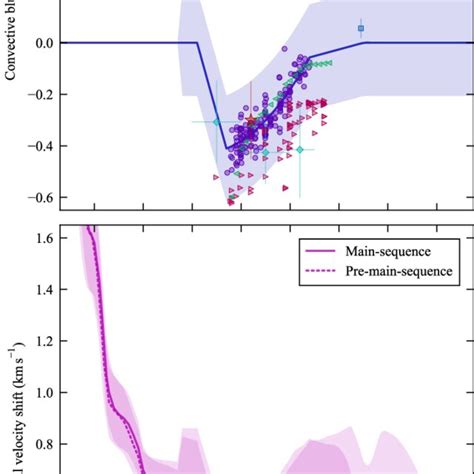 Convective Blueshift Top Panel And Total Absolute Radial Velocity