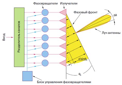 Фазированные антенные решетки