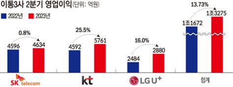 이통3사 2분기 실적 ‘맑음합산 영업익 1조 원 고공행진 이투데이