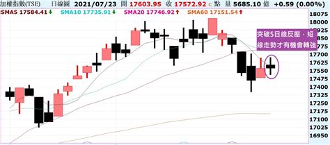 突破下彎5日線反壓，短線走勢才會轉強！ Noahsarkofstock Histock嗨投資理財社群