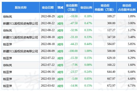 9月29日帝科股份现2笔折价22 14 的大宗交易 合计成交2193 69万元 数据 指标 投资