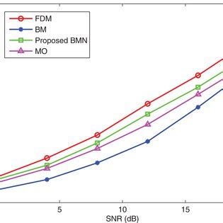 SE Comparison Versus SNR Of The Considered Four Schemes With K 32 K