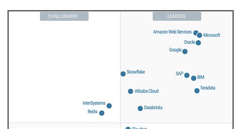 2021 Gartner Magic Quadrant For Managed Mobility Services Images