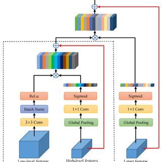 The Structure Of Multi Level Feature Attention Upsample Module