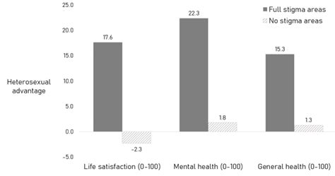 Predicted Health Outcomes Of Lesbian Gay And Bisexual People In Full