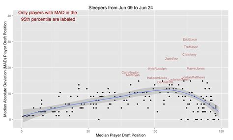 Identify Fantasy Football Sleepers with this Free App