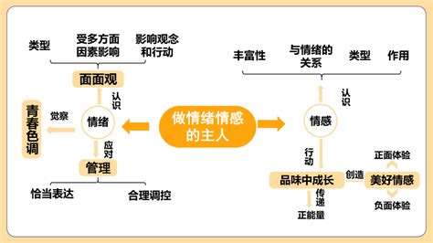 第二单元做情绪情感的主人复习课件（42张幻灯片） 21世纪教育网