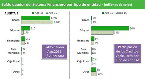 Bancos vs Edpymes quién otorga más créditos vehiculares y por qué