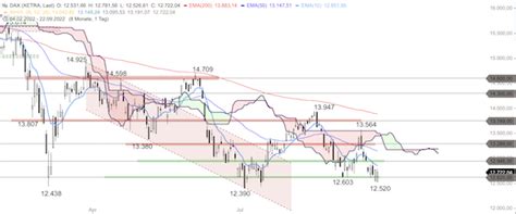 Dax Nach Erholung Wieder Schw Cher Erwartet Boerse Daily De