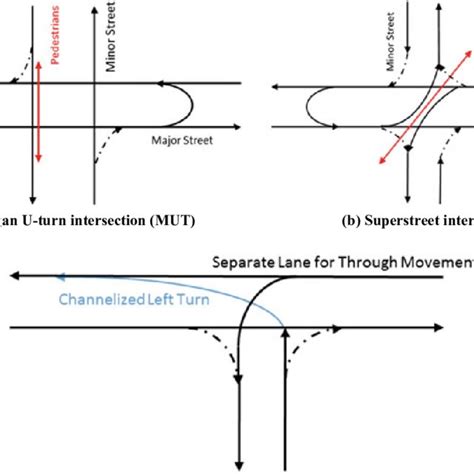 (PDF) Applicability of Unconventional Intersection Designs Over Pretimed Signalized Intersection ...