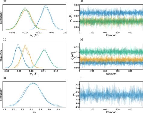 Posterior Distribution Of The Model Parameters After MCMC Sampling