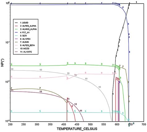 Equilibrium Aa Phase Fraction Diagram Calculated With Thermo Calc