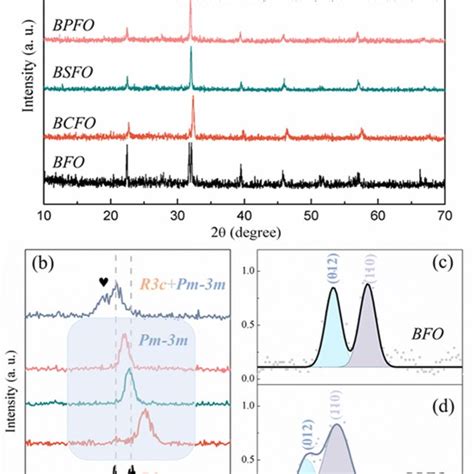 A Xrd Patterns Of Bafo A Ca Sr Pb And Ba And Pure Bfo Ceramics Download Scientific